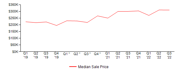Sales Price Trends